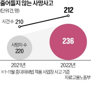 "CEO 처벌" 엄포에도 사망자 더 늘었다