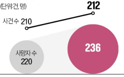 "CEO 처벌" 엄포에도 사망자 더 늘었다