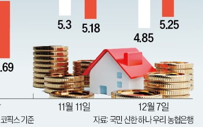 한풀 꺾인 주담대 금리…연 7% 초반으로