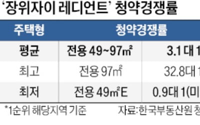 '장위자이' 1순위 평균 경쟁률 3.1 대 1