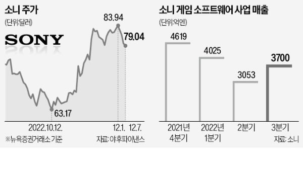 소니·MS, 경기 방어株로 뜬다…"콘솔게임 최적의 성장 기회"