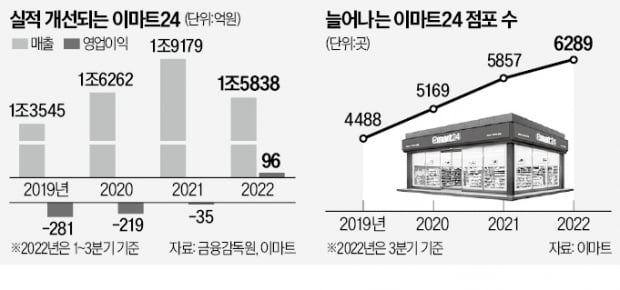 덩치 키운 이마트24…'돈 버는 효자' 됐다