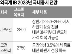 상저하고 점친 외국계 IB…"내년 코스피 2800 갈 것"