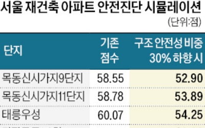 목동 11개·상계 2개 단지…사실상 안전진단 완료 효과