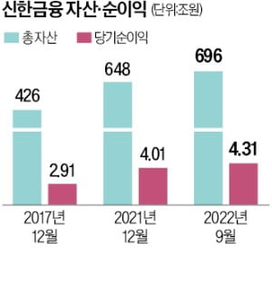 700兆 금융그룹 이끌 '고졸 신화' 진옥동 "100년 신한 바닥 다질 것"