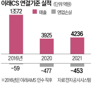 한때 매출 1兆 이래CS '돌연 부도'…대주주 간 분쟁, 직원·협력사 혼란