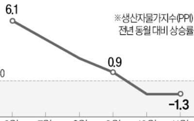 中 '디플레 공포'…생산자물가 또 마이너스