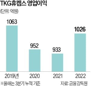 경기침체에 화학사 실적 '뚝뚝'…'질산 강자' TKG휴켐스 '호호'