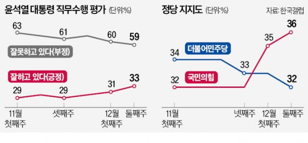 尹대통령 지지율 33%…3주 연속 올랐다