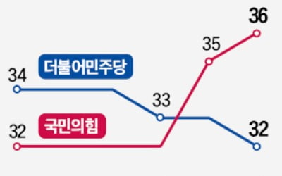 尹대통령 지지율 33%…3주 연속 올랐다