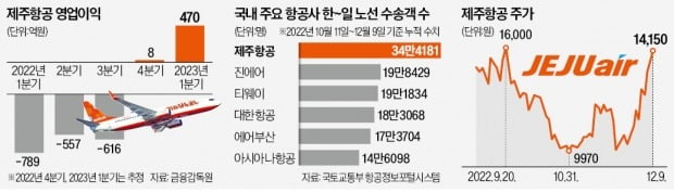 '韓日노선 최강' 제주항공, 대한항공 제쳤다