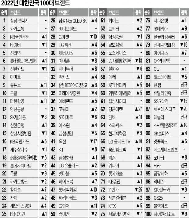 브랜드스탁 '대한민국 100대 브랜드'…엔데믹에 하나투어·대한항공 약진
