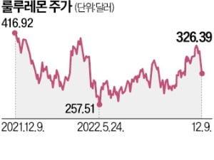 "옷 안사고 빌려 입는다"…룰루레몬, 기대이하 실적에 울상