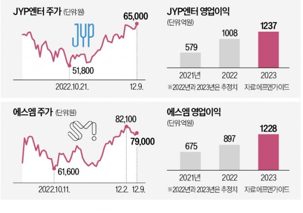 "내년엔 실적 더 좋아진다"…엔터株 쓸어담는 외국인