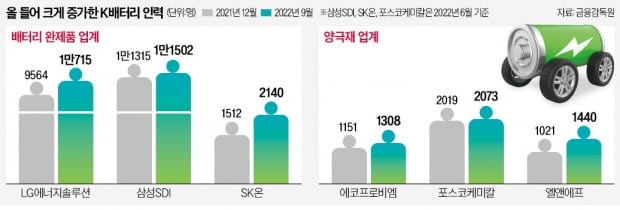 3000명 뽑아도…'완충' 안되는 배터리 인력