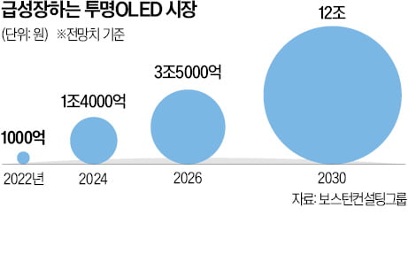 '지하철 창문이 TV로'…12조 시장으로 커지는 투명 OLED