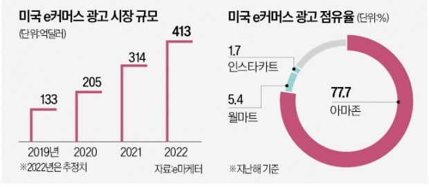 아마존 등 유통업체들 온라인 광고사업 약진…구글·메타 '비상'