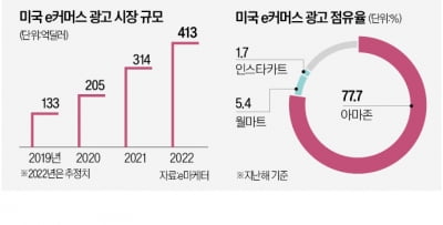 아마존 등 유통업체들 온라인 광고사업 약진…구글·메타 '비상'