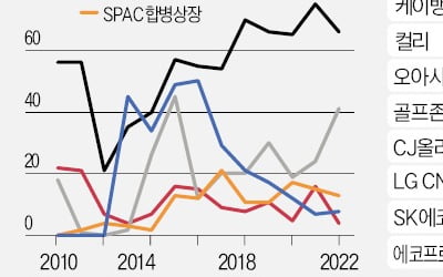 '상장 철회' 역대 최다…얼어붙은 IPO 시장