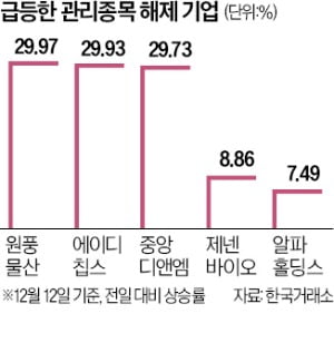 '관리종목' 딱지뗀 기업들, 상한가 축포 쏘긴 했는데…