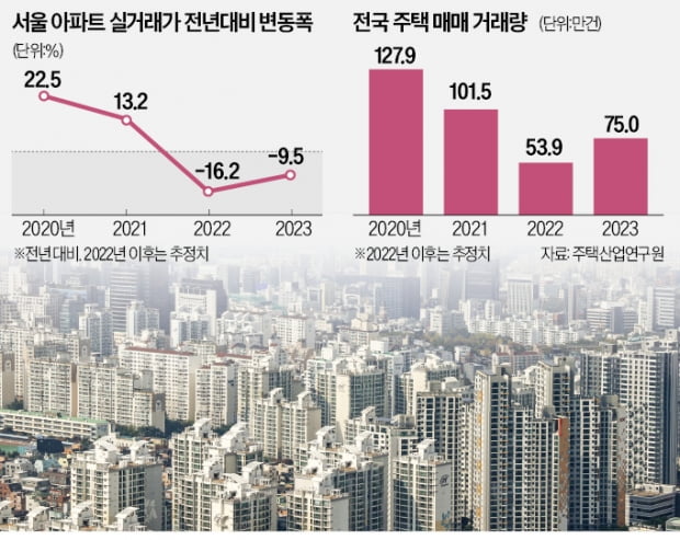 "내년 아파트값 8.5% ↓…낙폭은 줄어"