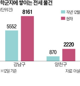 '맹모'들도 고금리엔…대치·목동 등 학군지 전셋값 하락