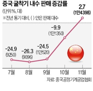 세계 최대 中 굴착기시장 부활?…건설기계社, 호재 기대로 들썩