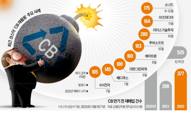 수익 못내 반품된 CB의 '수상한 재활용'…돌고 돌아 '폭탄 매물'로