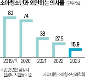 소아과 '도미노 붕괴' 시작…서울 대형병원도 밤 10시면 환자 안 받아 