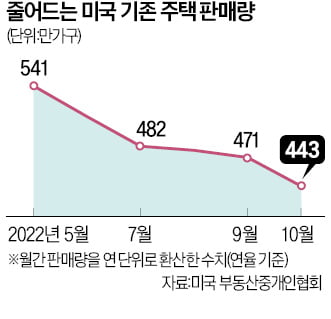 美 주택시장 냉각…"내년 거래 2011년 이후 최저 예상"