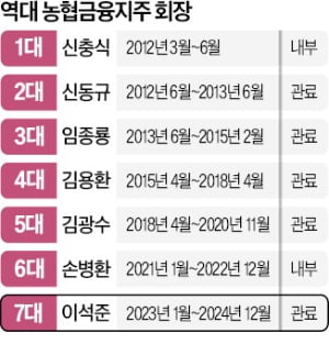 550조 농협금융 수장, 2년만에 다시 '관료'