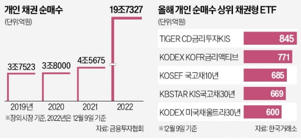 "주식 대신 채권"…개미들, 20兆 쓸어담았다