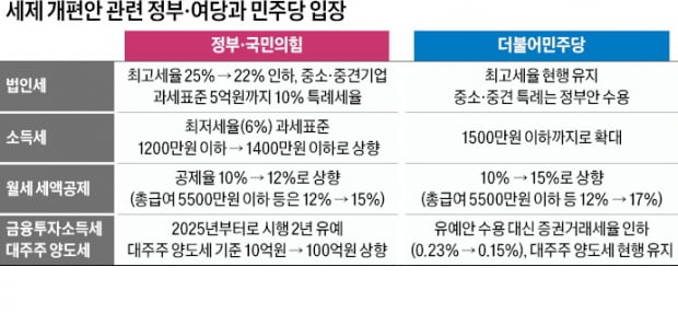 '서민 감세 3법'으로 역공 나선 민주당…수정안 단독처리 명분쌓나