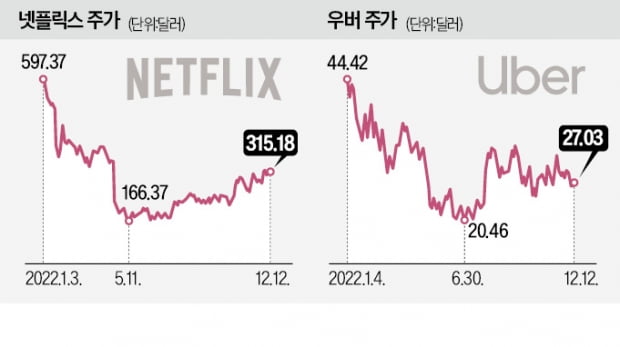 "내년 美증시 톱픽은 넷플릭스·우버·윅스"