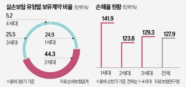 '반값 할인' 끌리긴 하는데…4세대 실손보험 환승 '딜레마'