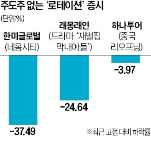 네옴시티→재벌집→아바타…뒤바뀌는 테마주에 개미들 '멘붕'