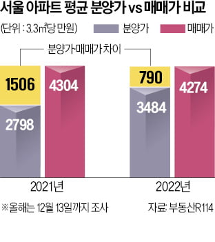 "로또 분양은 옛말"…하락장서 힘 못쓰는 '분상제'