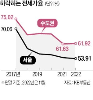 무섭게 빠지는 전세價…집값 끌어내린다