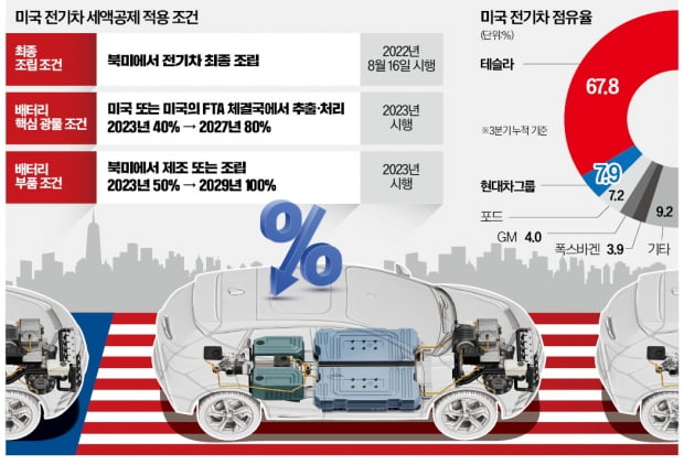 "전기차 기업 생사 달렸다"…정부, 美 IRA '운명의 2주' 총력전