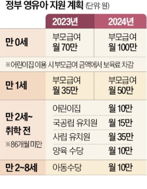 내달부터 0세 아이 부모에 月 70만원 준다