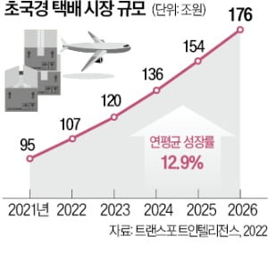 100조 '초국경 택배' 노리는 CJ대한통운