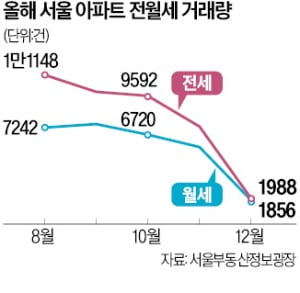 서울 전세거래 39% 급감…"이사를 못 간다"