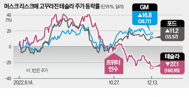 추락하는 테슬라, 주범은 머스크?…트위터 인수 후 주가 30% 폭락