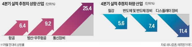 '방·항·건·통'…실적 뛰는 업종에 돈 몰린다