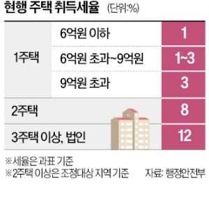 다주택 취득세율 최고 12%→4% 유력…文정부 '징벌 3종세트' 폐기