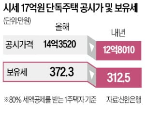 17억 단독주택 보유세 372만원→312만원