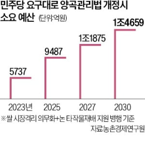 "野 주장대로 의무수매해도 쌀값 안 오른다"