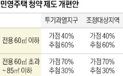 '85㎡ 이하' 추첨제 늘리고 무순위 청약 거주요건 폐지