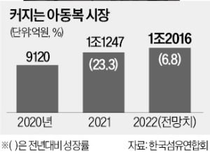 저출산에도 아동복 시장은 '쑥쑥'…할머니부터 삼촌까지 지갑 열었다