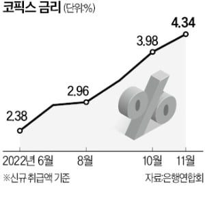 주택대출 변동금리 16일부터 또 오른다